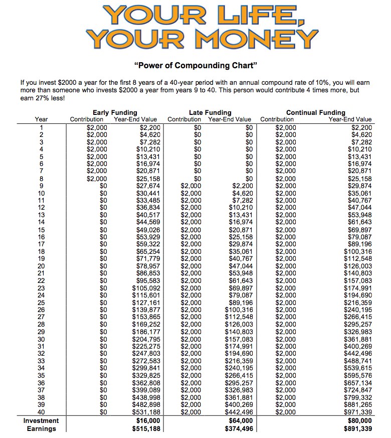 Power of compounding 