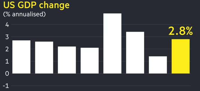 U.S. Economy Surges with 2.8% Growth in Second Quarter, Exceeding Expectations