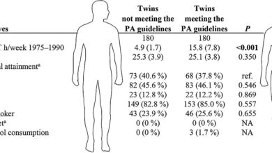 Does exercise really extend life? Twin study offers new insights