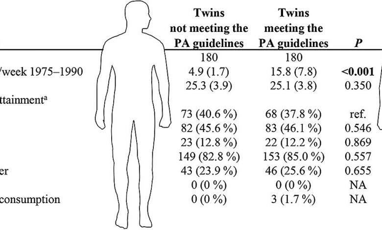 Does exercise really extend life? Twin study offers new insights