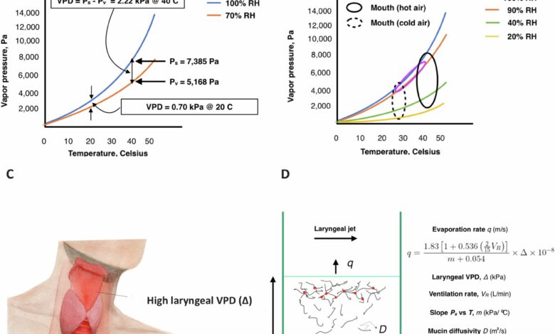 Global warming linked to increased airway inflammation risk