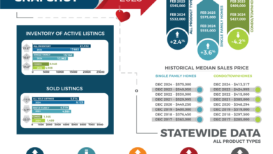 Home listings surge again in February, but prices hold steady