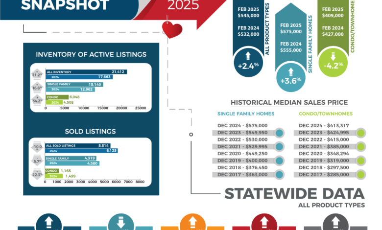 Home listings surge again in February, but prices hold steady