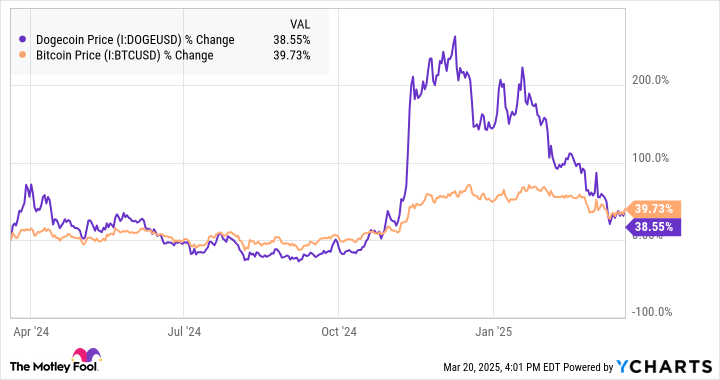 Where Will Dogecoin Be in 1 Year?